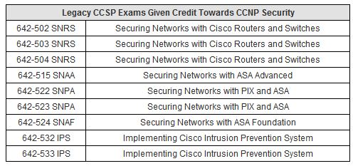 Exam CCSP Topics